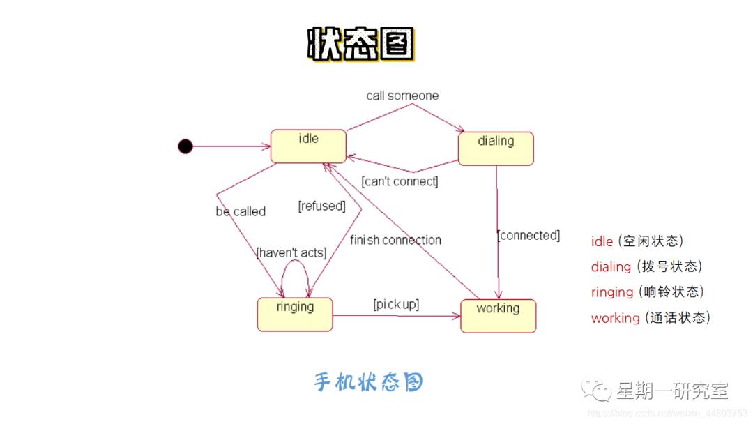 『软件工程13』浅谈面向对象方法，统一建模语言UML