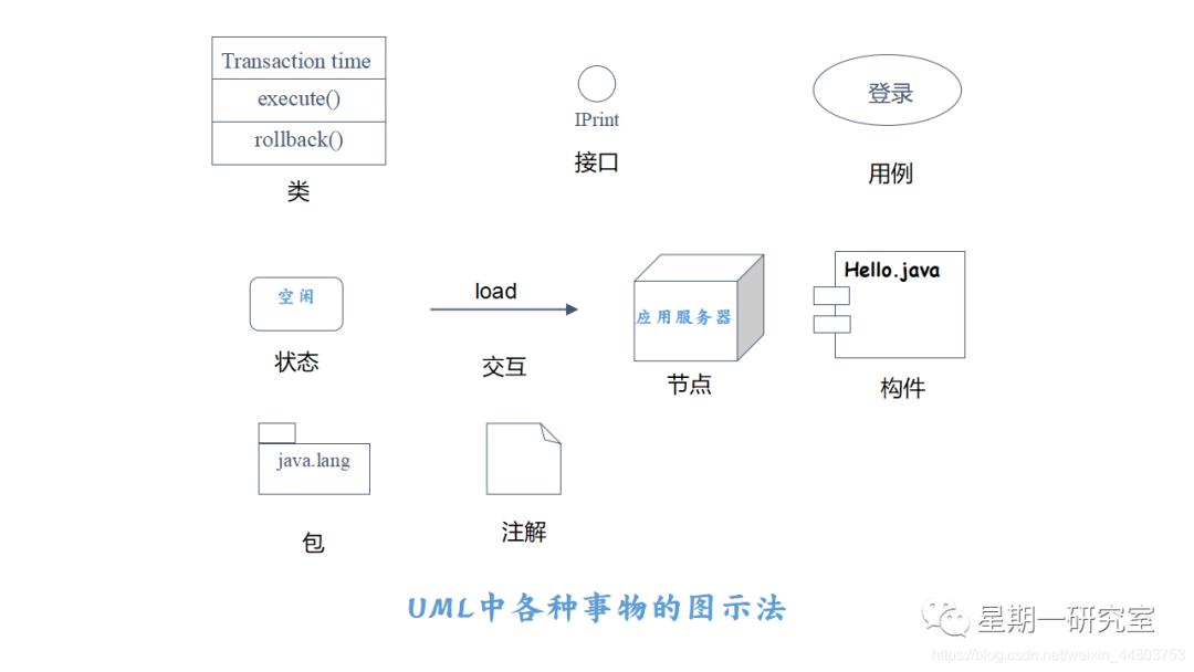 『软件工程13』浅谈面向对象方法，统一建模语言UML