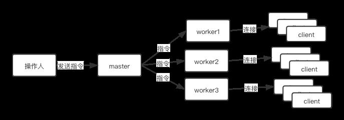 Nginx的进程模型