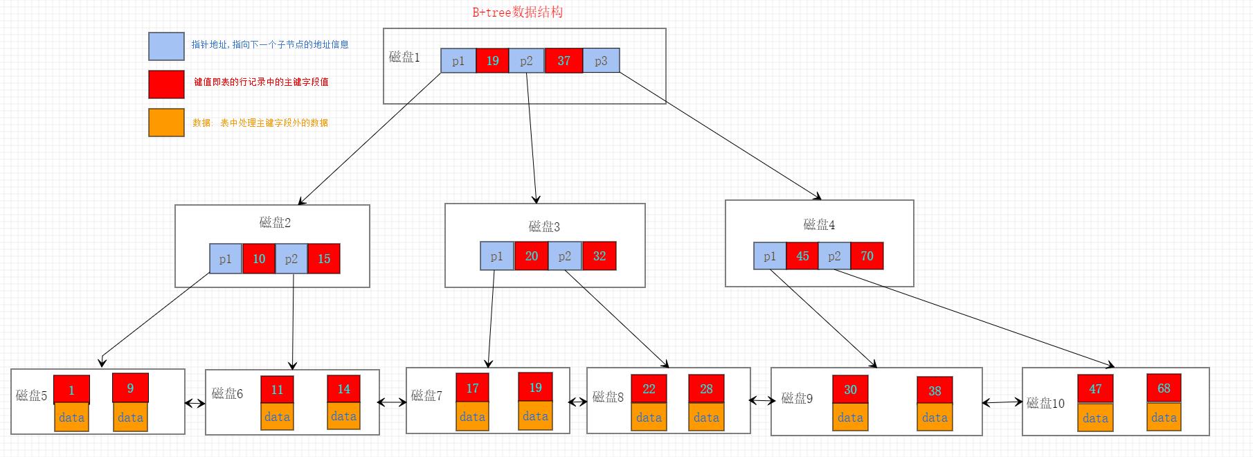 B+Tree