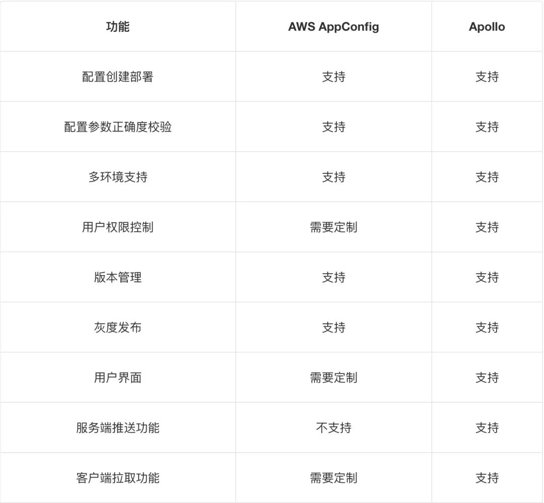 搭建云原生配置中心的技术选型和落地实践