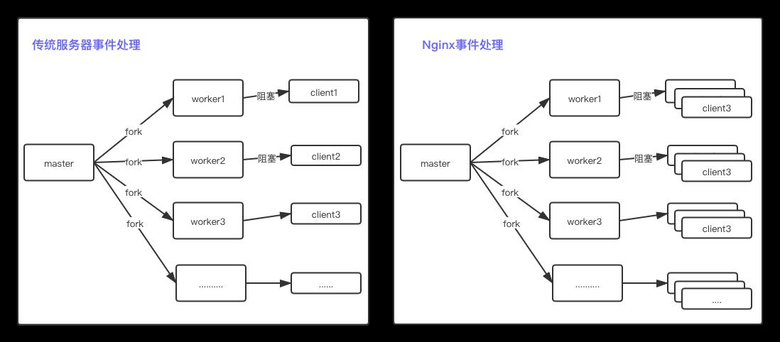 nginx事件处理