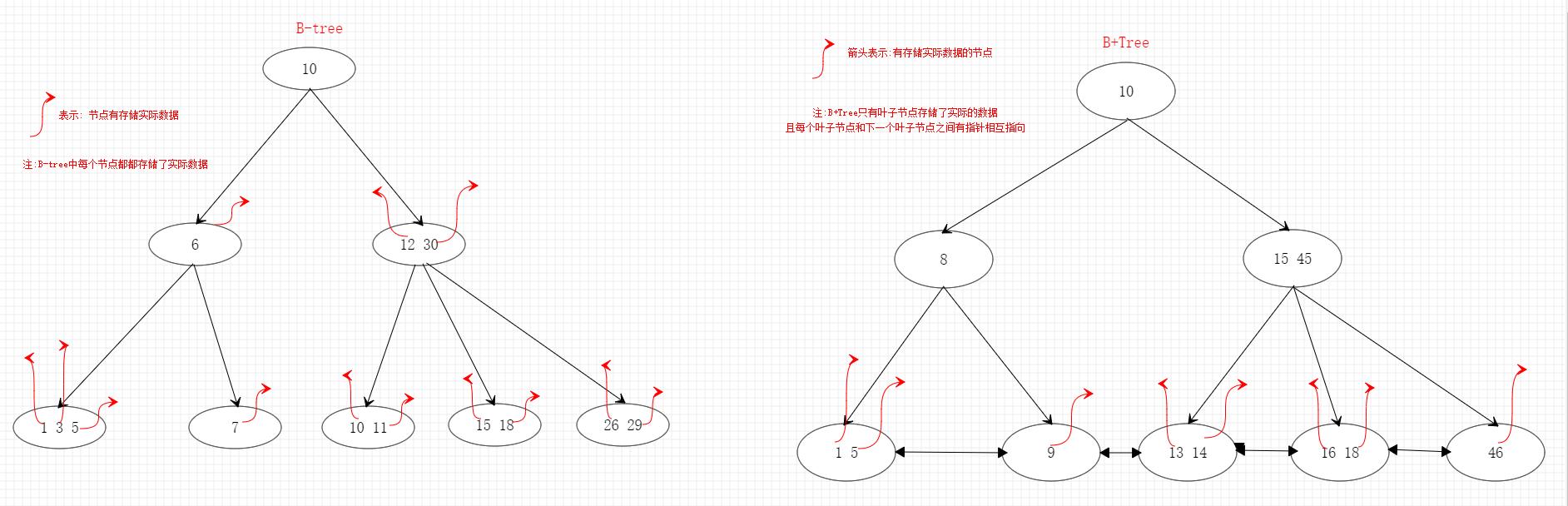 B树和B+树的对比