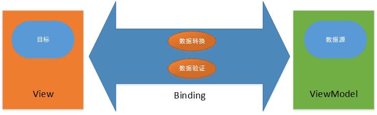 Binding