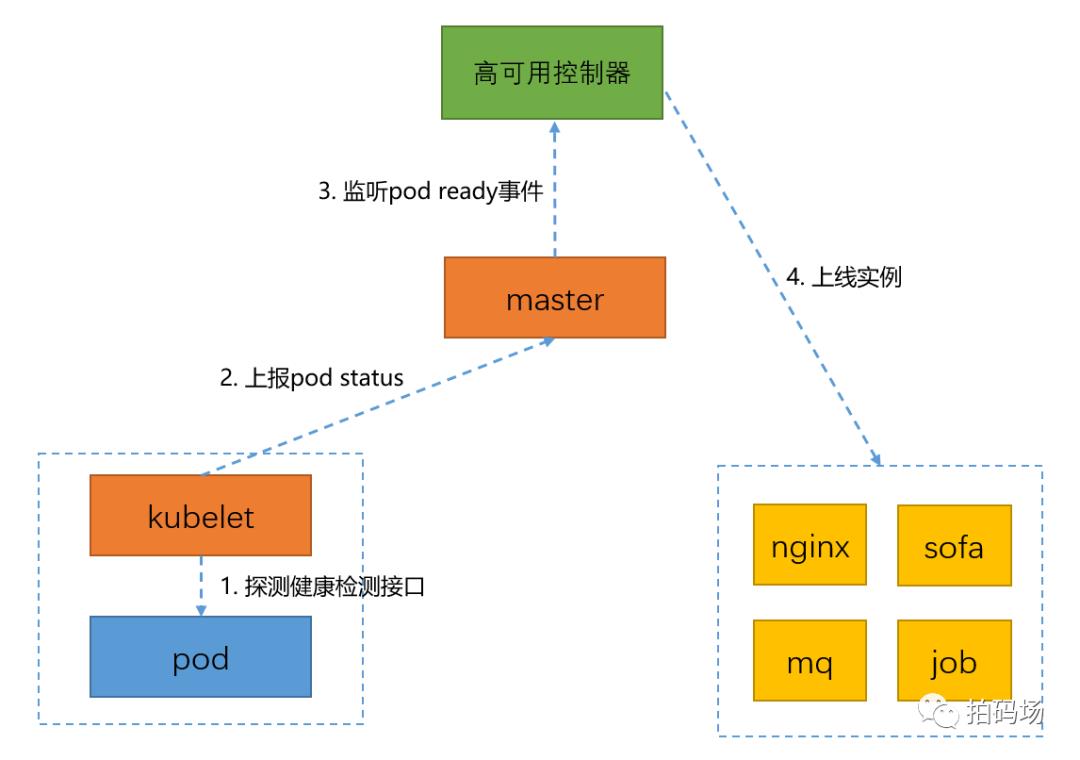 信也容器云揭秘04-K8S集群稳定性保障