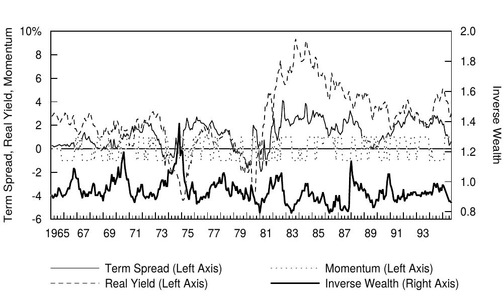 Figure 4.7 Historical Levels of the Predictor Variables, 1965-95