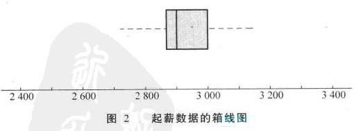 Image:图2 起薪数据的箱线图.jpg