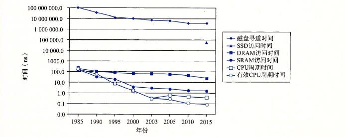 磁盘DRAM和cpu速度之间逐渐增大的差距.png-122.1kB