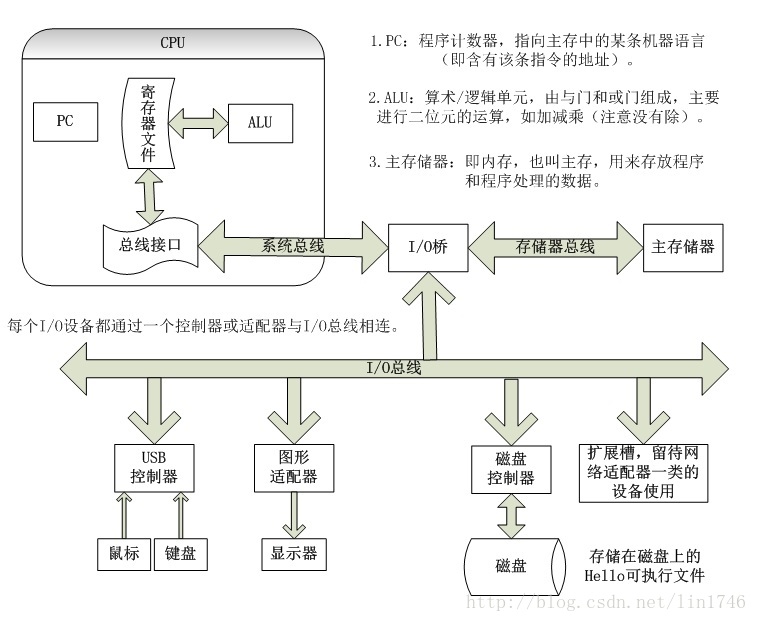 一个典型系统的硬件组成.jpg-91.1kB