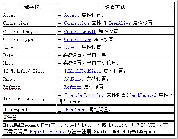 首部字段