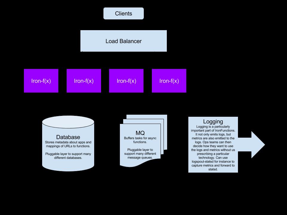 FN Architecture Diagram