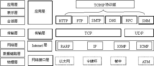 OSI模型和协议族中的各层