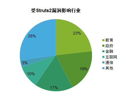 一份数据告诉你，被万年漏洞王 Struts2 坑了的网站有哪些