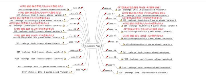 SQL注入测试学习（一）布尔盲注