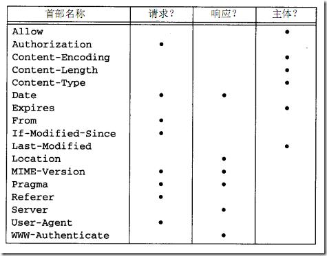 HTTP header