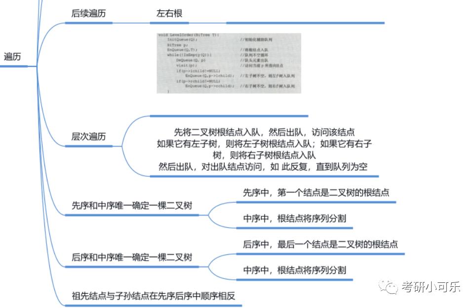 考研408数据结构之树与二叉树思维导图