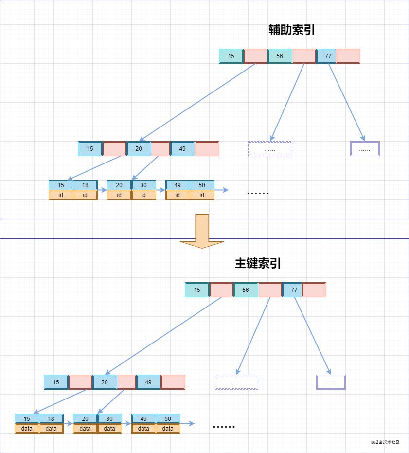 innodb-index