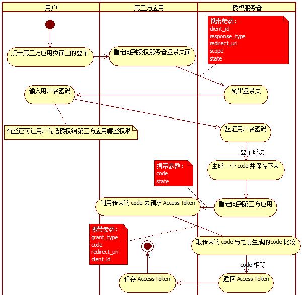 OAuth－授权码模式（Authorization-Code）