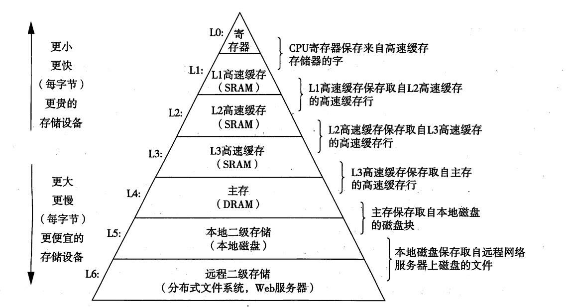 一个存储器层次结构的示例.jpg-111.3kB