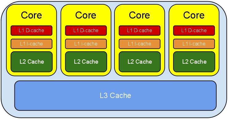 多核处理器缓存结构.jpg-47.8kB