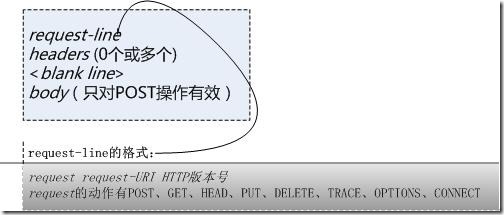 HTTP请求