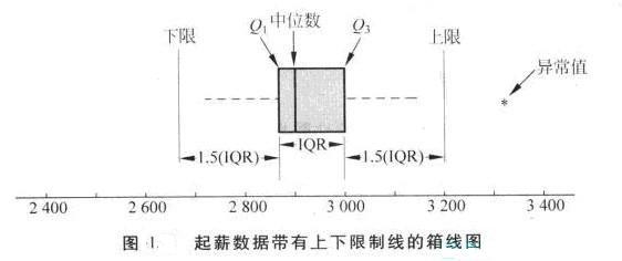 Image:图1 起薪数据带有上下限制线的箱线图.jpg