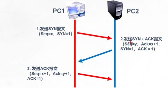 三次握手过程