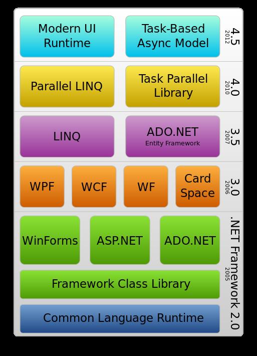 The .NET Framework Stack