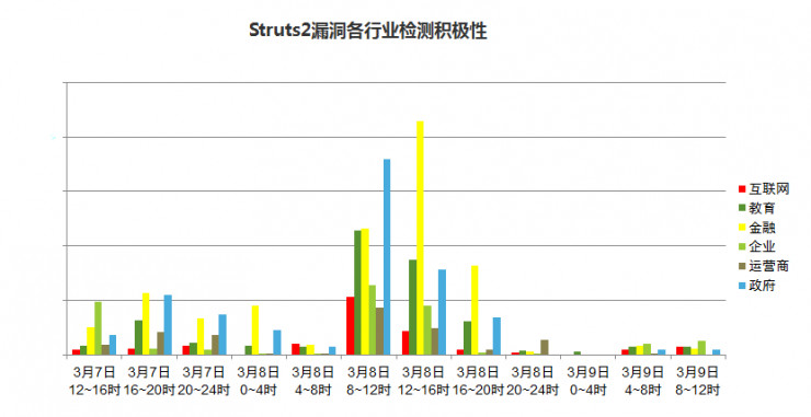 一份数据告诉你，被万年漏洞王 Struts2 坑了的网站有哪些