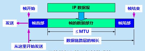 网络层到数据链路层