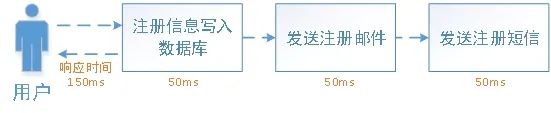 技术 | 消息中间件的应用场景分析