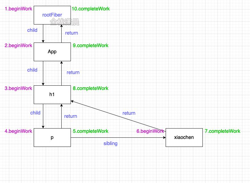 react源码7.2