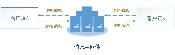 技术 | 消息中间件的应用场景分析