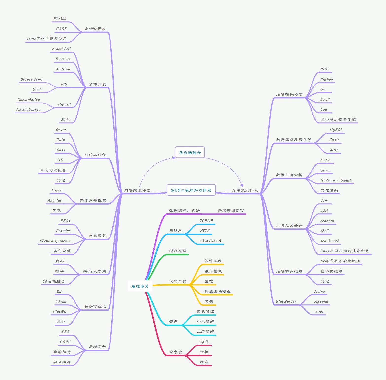 front-end-skills2