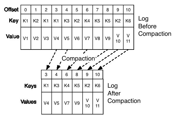 log_compaction