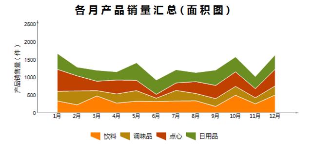 面积图