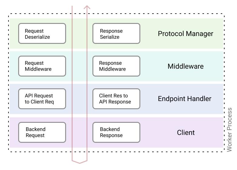 揭秘 Uber API 网关的架构