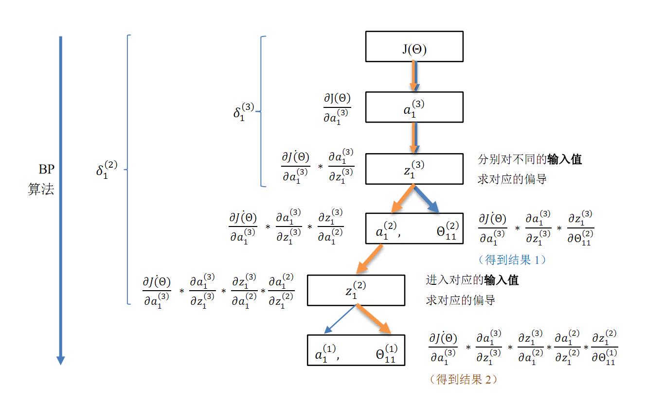 图3.2 BP 算法流程