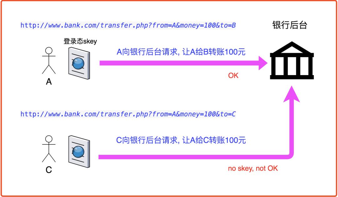 为了钱袋安全，得懂点CSRF