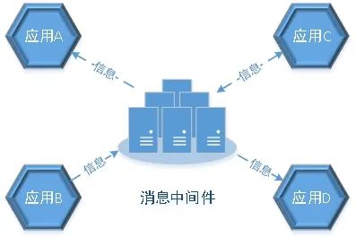 技术 | 消息中间件的应用场景分析