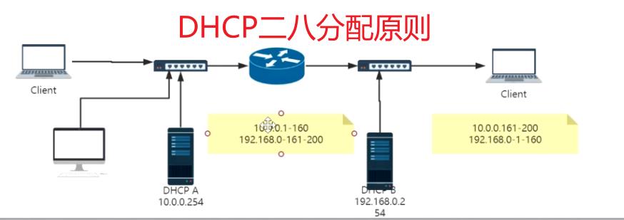 DHCP架构