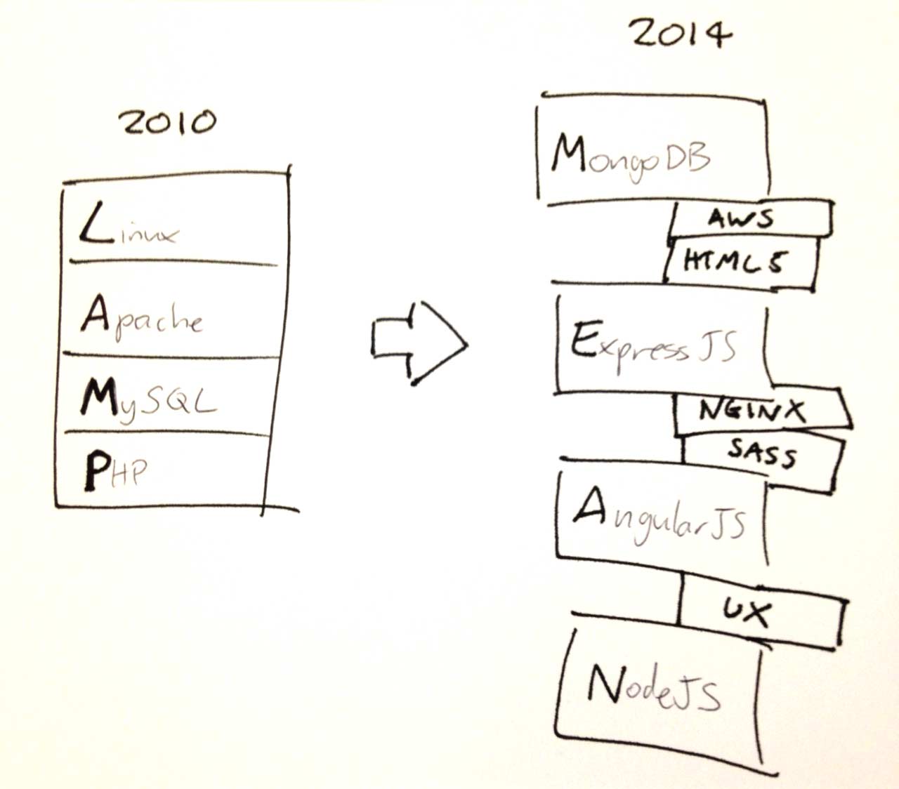 change-stack