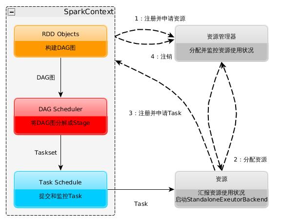 sparkProcessDetail