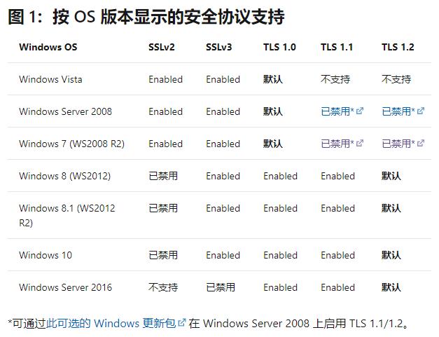 按 OS 版本显示的安全协议支持