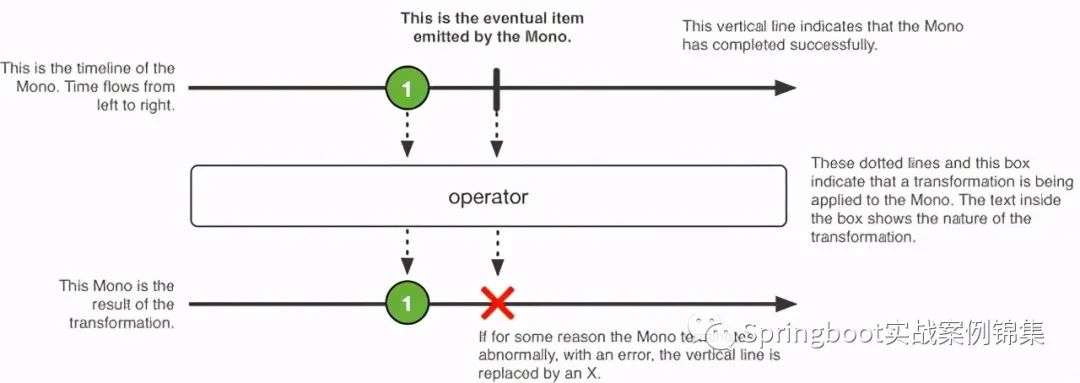 Reactor响应式编程（Flux、Mono）基本用法