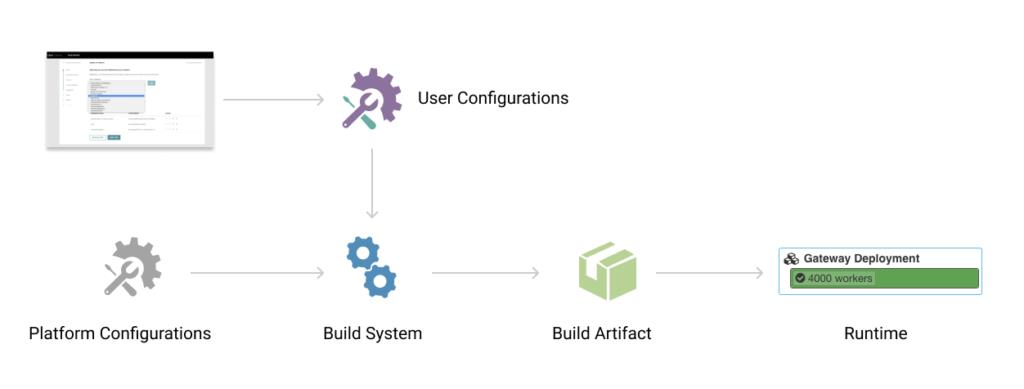 揭秘 Uber API 网关的架构