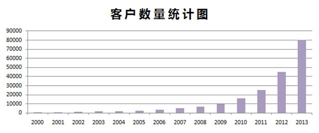 客户数量统计表