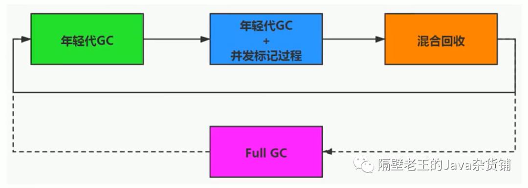 JVM-13. 垃圾回收器