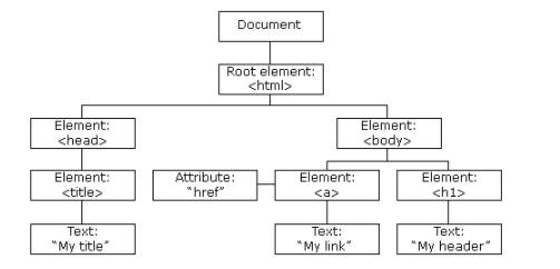 HTML DOM 节点树
