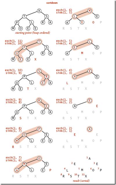 Remove the max in the heap sort